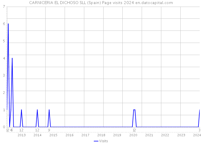 CARNICERIA EL DICHOSO SLL (Spain) Page visits 2024 