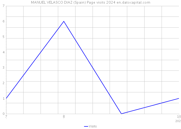 MANUEL VELASCO DIAZ (Spain) Page visits 2024 