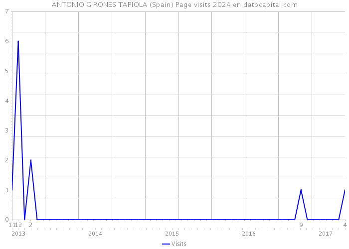 ANTONIO GIRONES TAPIOLA (Spain) Page visits 2024 
