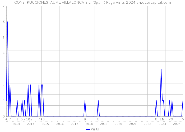 CONSTRUCCIONES JAUME VILLALONGA S.L. (Spain) Page visits 2024 