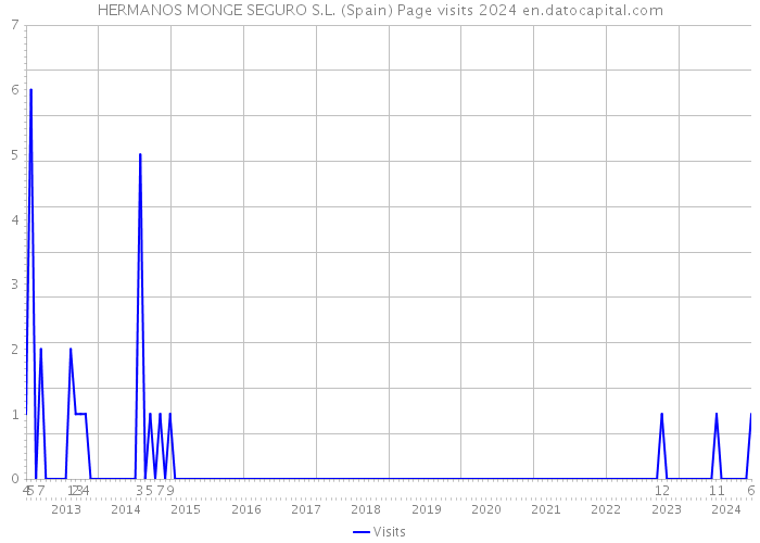 HERMANOS MONGE SEGURO S.L. (Spain) Page visits 2024 