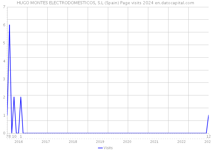 HUGO MONTES ELECTRODOMESTICOS, S.L (Spain) Page visits 2024 
