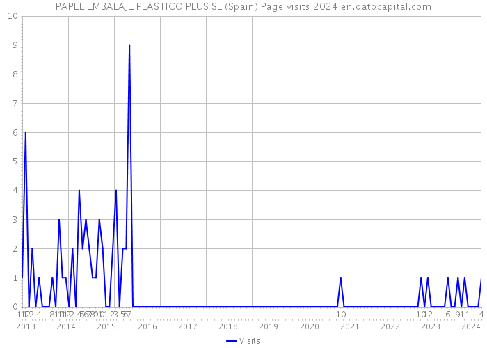 PAPEL EMBALAJE PLASTICO PLUS SL (Spain) Page visits 2024 
