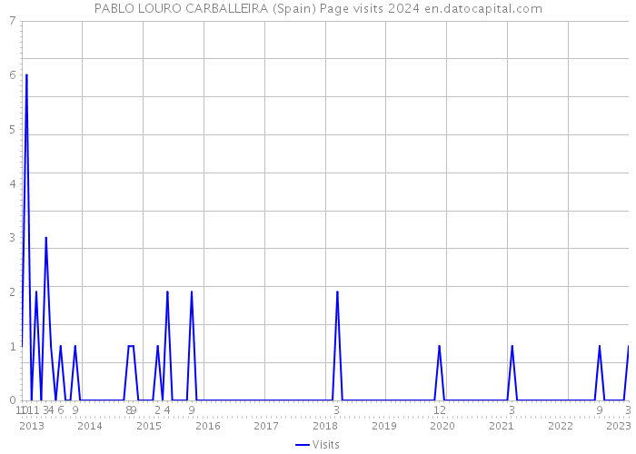 PABLO LOURO CARBALLEIRA (Spain) Page visits 2024 