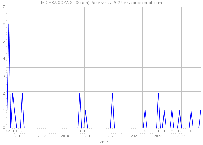 MIGASA SOYA SL (Spain) Page visits 2024 