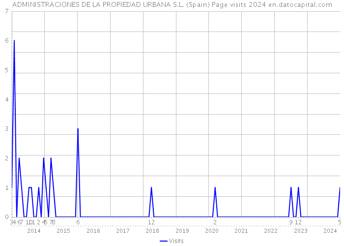 ADMINISTRACIONES DE LA PROPIEDAD URBANA S.L. (Spain) Page visits 2024 
