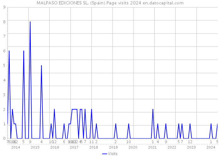 MALPASO EDICIONES SL. (Spain) Page visits 2024 