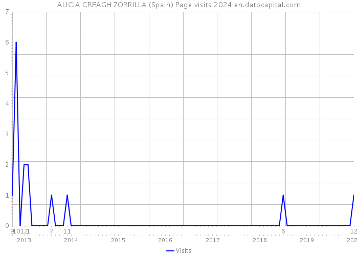 ALICIA CREAGH ZORRILLA (Spain) Page visits 2024 