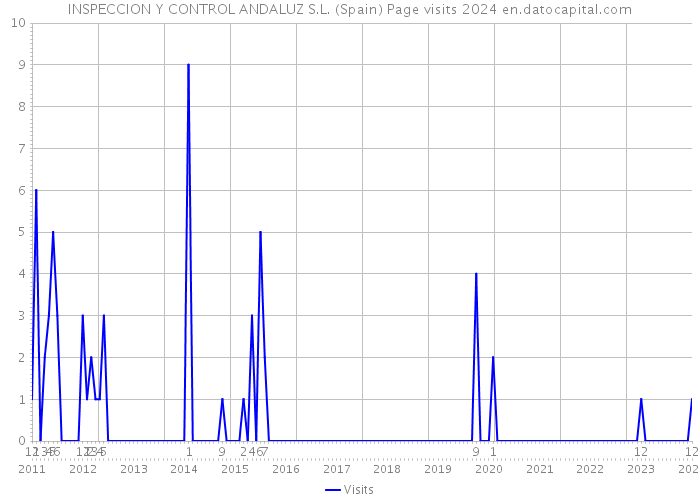 INSPECCION Y CONTROL ANDALUZ S.L. (Spain) Page visits 2024 