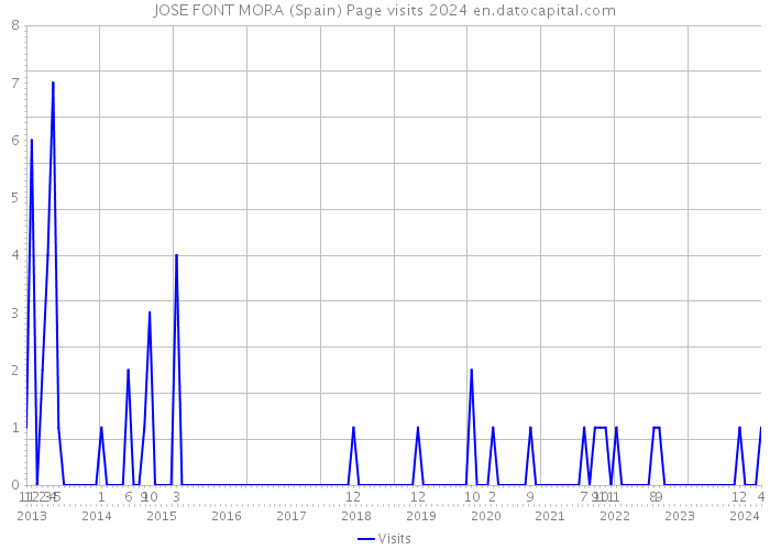 JOSE FONT MORA (Spain) Page visits 2024 