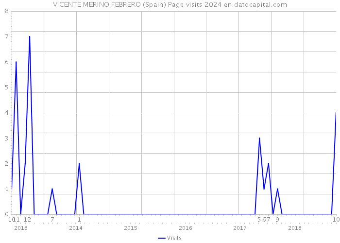 VICENTE MERINO FEBRERO (Spain) Page visits 2024 