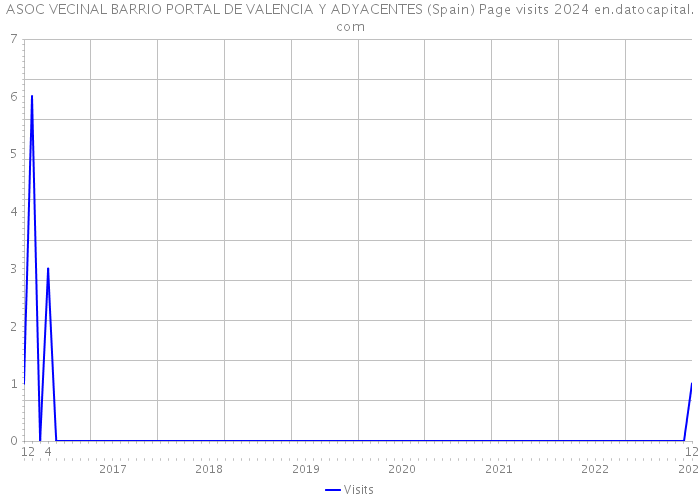 ASOC VECINAL BARRIO PORTAL DE VALENCIA Y ADYACENTES (Spain) Page visits 2024 