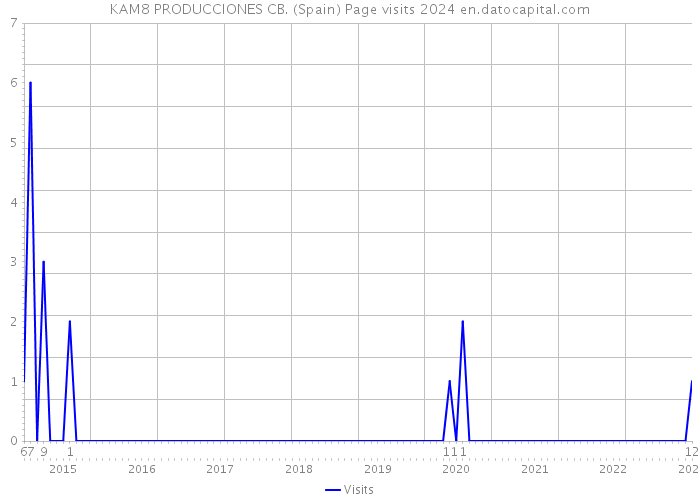 KAM8 PRODUCCIONES CB. (Spain) Page visits 2024 