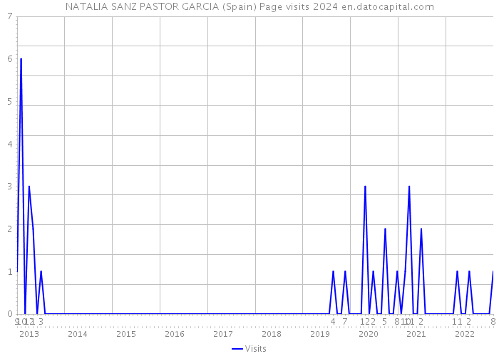 NATALIA SANZ PASTOR GARCIA (Spain) Page visits 2024 