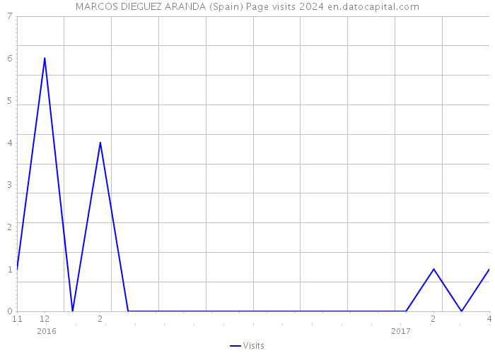 MARCOS DIEGUEZ ARANDA (Spain) Page visits 2024 