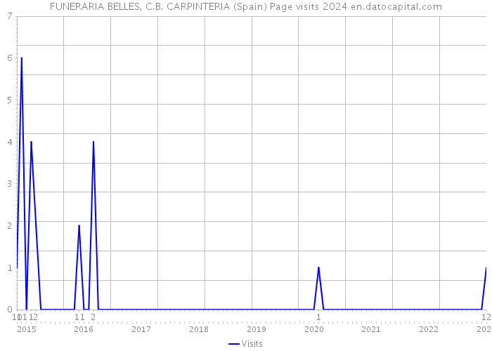 FUNERARIA BELLES, C.B. CARPINTERIA (Spain) Page visits 2024 