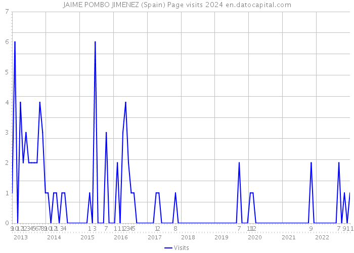 JAIME POMBO JIMENEZ (Spain) Page visits 2024 