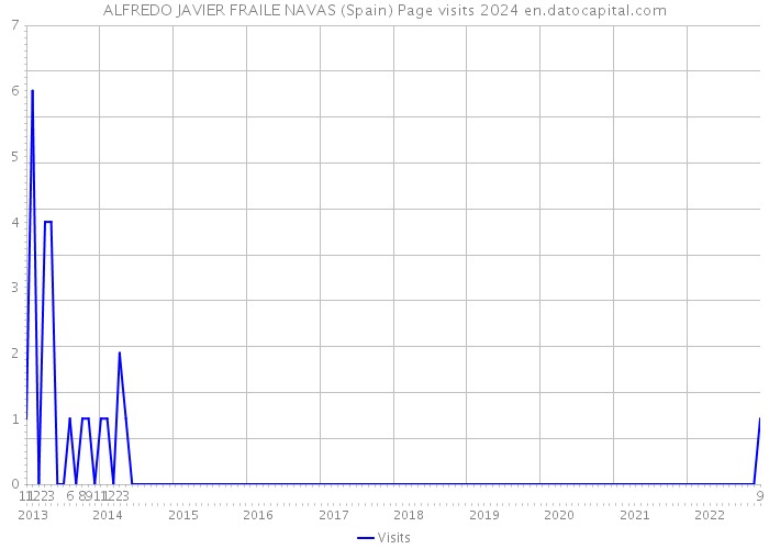 ALFREDO JAVIER FRAILE NAVAS (Spain) Page visits 2024 