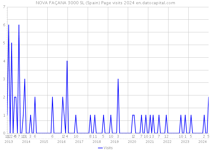 NOVA FAÇANA 3000 SL (Spain) Page visits 2024 