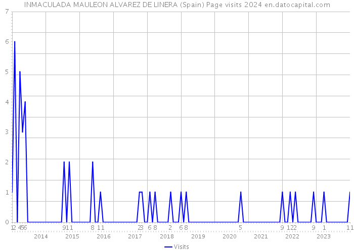 INMACULADA MAULEON ALVAREZ DE LINERA (Spain) Page visits 2024 