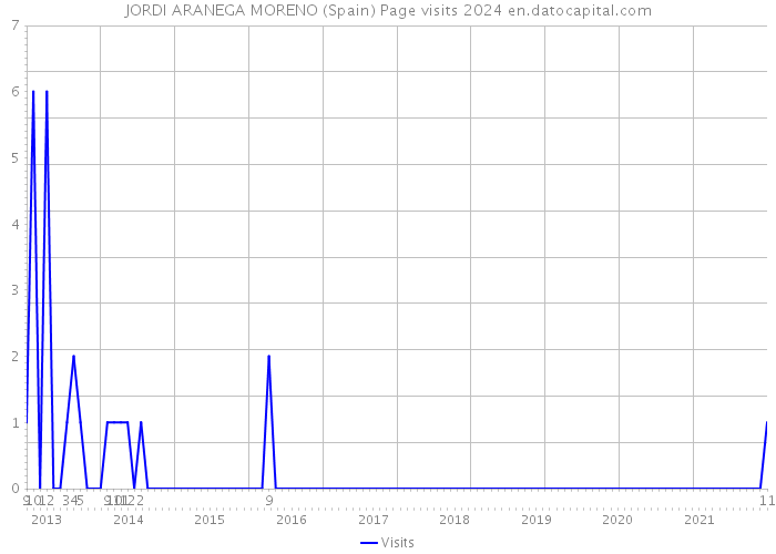 JORDI ARANEGA MORENO (Spain) Page visits 2024 