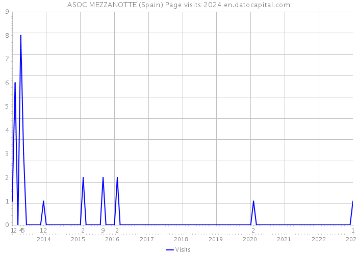 ASOC MEZZANOTTE (Spain) Page visits 2024 