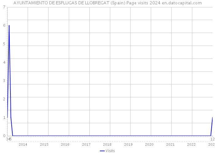 AYUNTAMIENTO DE ESPLUGAS DE LLOBREGAT (Spain) Page visits 2024 