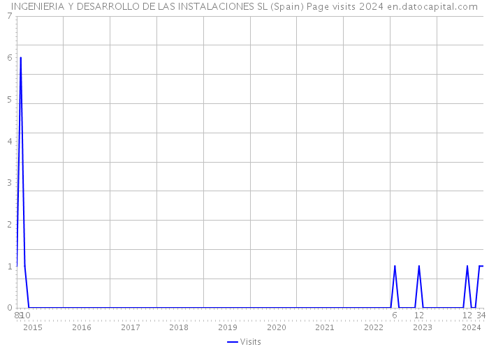INGENIERIA Y DESARROLLO DE LAS INSTALACIONES SL (Spain) Page visits 2024 