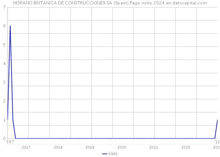 HISPANO BRITANICA DE CONSTRUCCIONES SA (Spain) Page visits 2024 