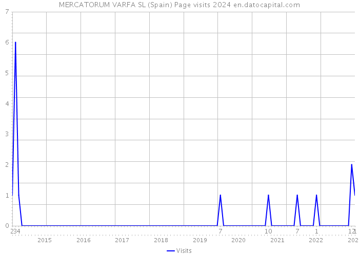 MERCATORUM VARFA SL (Spain) Page visits 2024 
