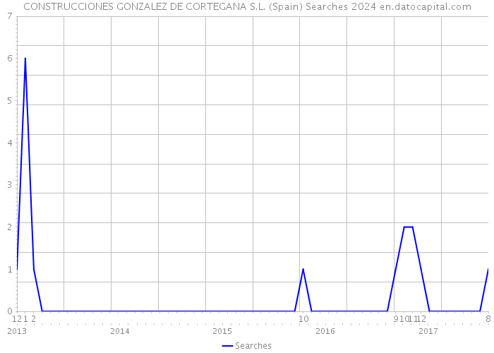 CONSTRUCCIONES GONZALEZ DE CORTEGANA S.L. (Spain) Searches 2024 
