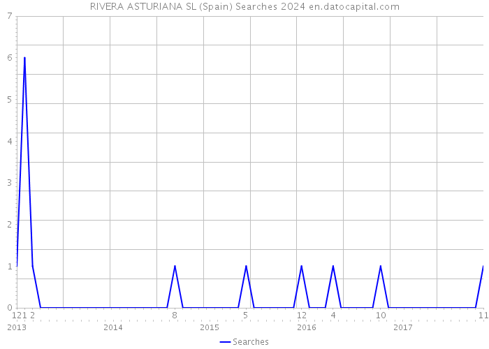 RIVERA ASTURIANA SL (Spain) Searches 2024 