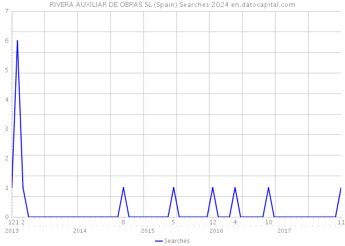 RIVERA AUXILIAR DE OBRAS SL (Spain) Searches 2024 