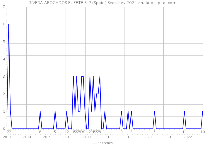 RIVERA ABOGADOS BUFETE SLP (Spain) Searches 2024 