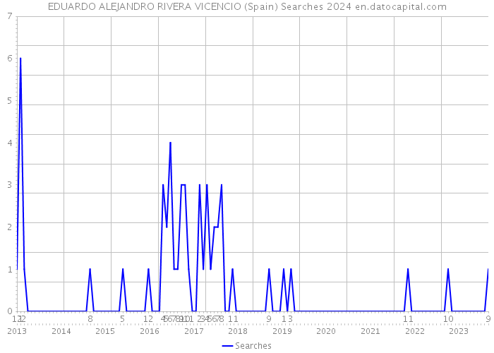 EDUARDO ALEJANDRO RIVERA VICENCIO (Spain) Searches 2024 