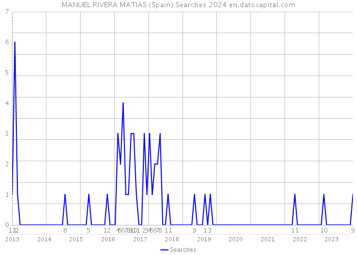 MANUEL RIVERA MATIAS (Spain) Searches 2024 