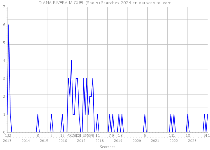 DIANA RIVERA MIGUEL (Spain) Searches 2024 