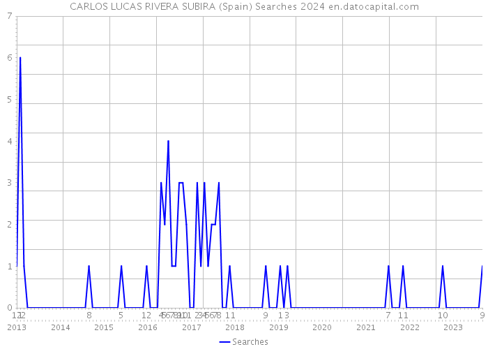 CARLOS LUCAS RIVERA SUBIRA (Spain) Searches 2024 