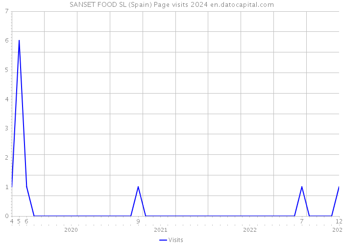 SANSET FOOD SL (Spain) Page visits 2024 