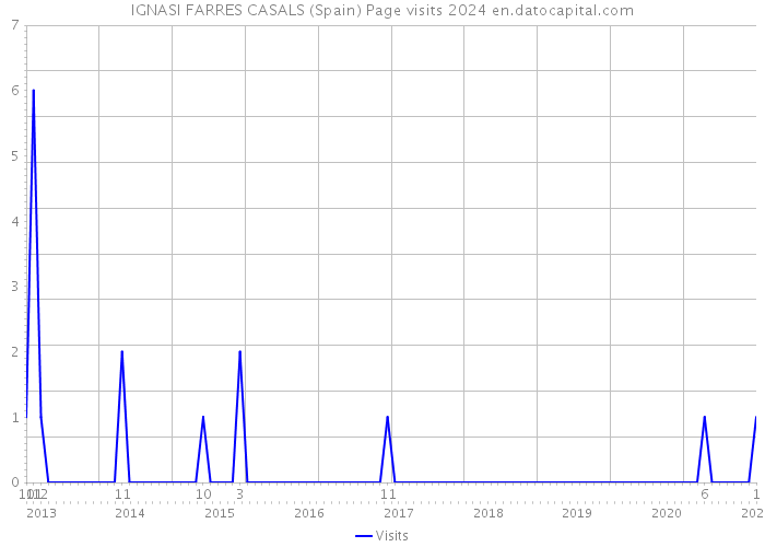 IGNASI FARRES CASALS (Spain) Page visits 2024 