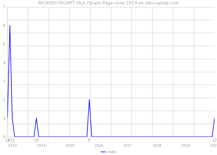 RICARDO RICART VILA (Spain) Page visits 2024 