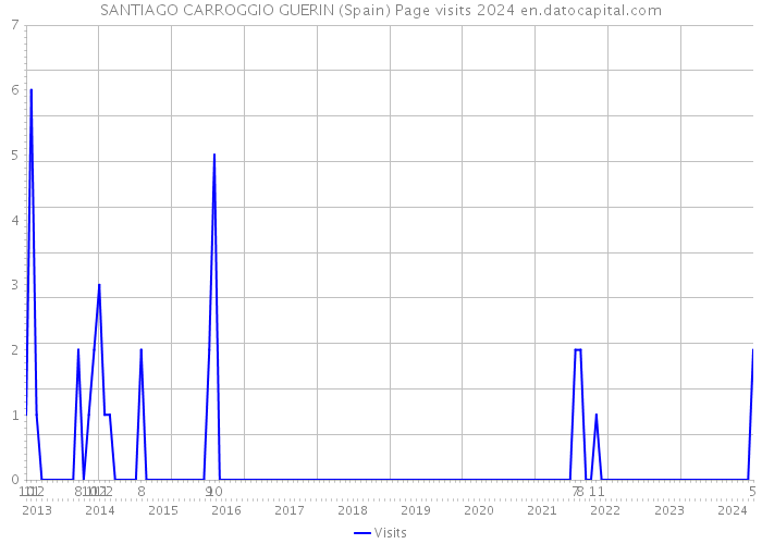 SANTIAGO CARROGGIO GUERIN (Spain) Page visits 2024 