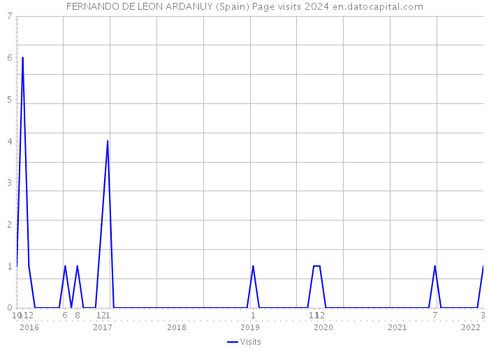 FERNANDO DE LEON ARDANUY (Spain) Page visits 2024 