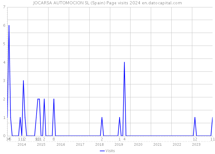 JOCARSA AUTOMOCION SL (Spain) Page visits 2024 