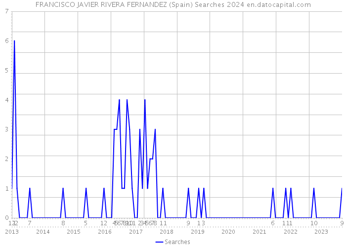 FRANCISCO JAVIER RIVERA FERNANDEZ (Spain) Searches 2024 