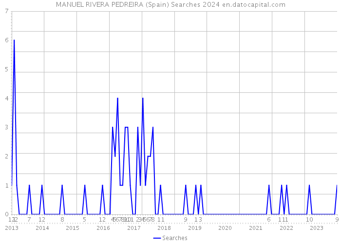 MANUEL RIVERA PEDREIRA (Spain) Searches 2024 