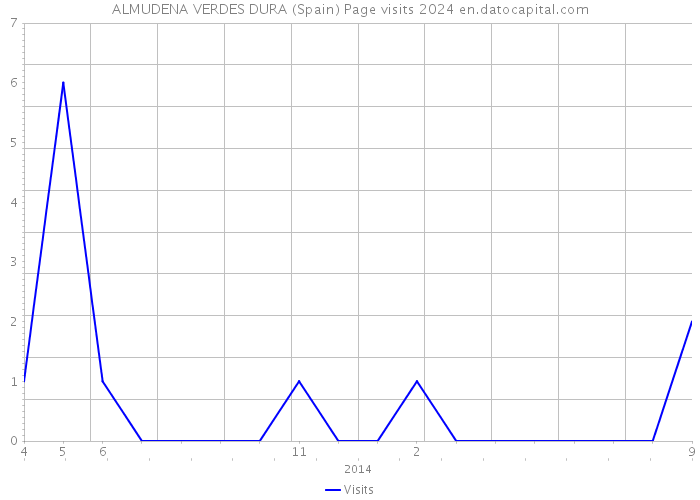 ALMUDENA VERDES DURA (Spain) Page visits 2024 