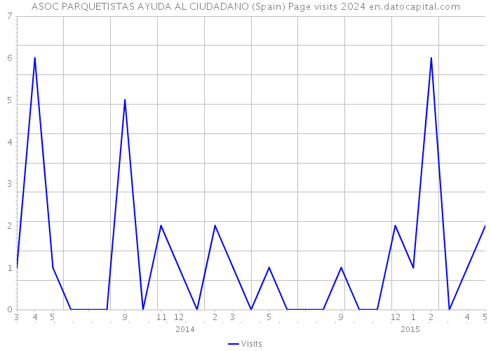 ASOC PARQUETISTAS AYUDA AL CIUDADANO (Spain) Page visits 2024 