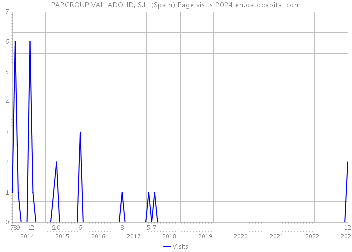 PARGROUP VALLADOLID, S.L. (Spain) Page visits 2024 