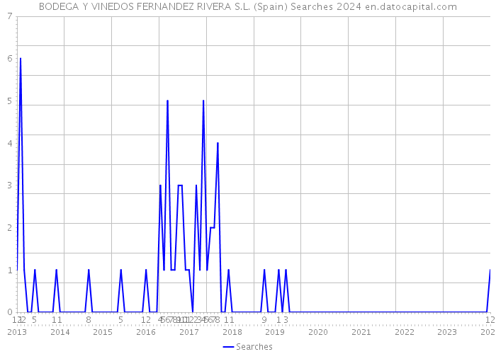 BODEGA Y VINEDOS FERNANDEZ RIVERA S.L. (Spain) Searches 2024 